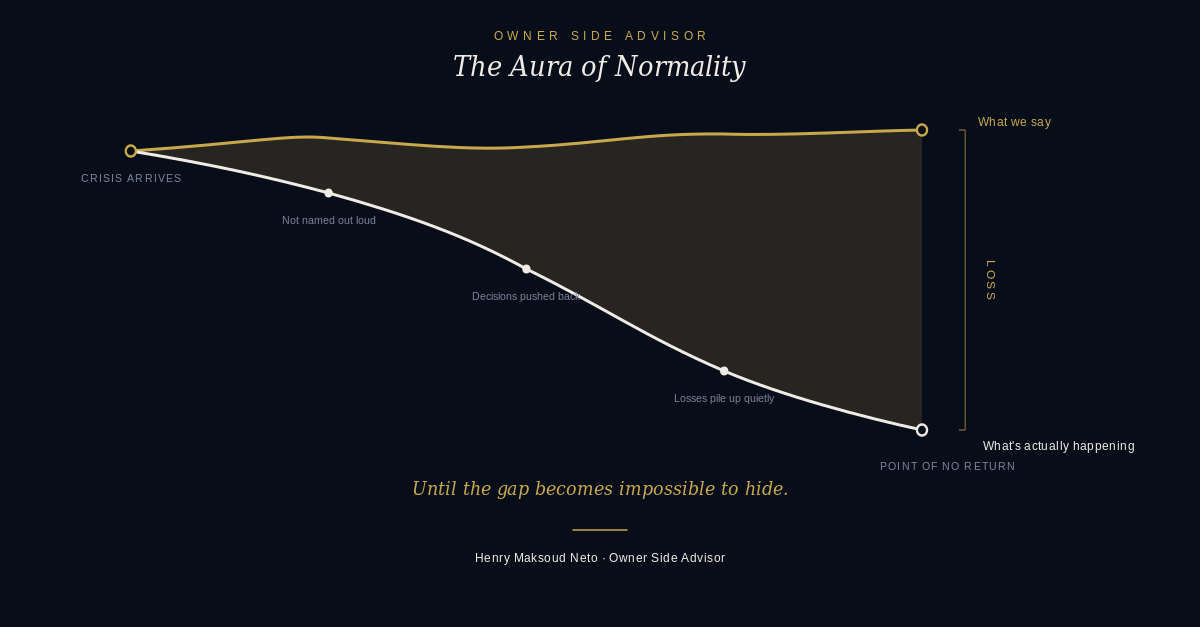 Diagram showing the growing gap between what a family business says during a crisis and what is actually happening, widening until it reaches the point of no return.
