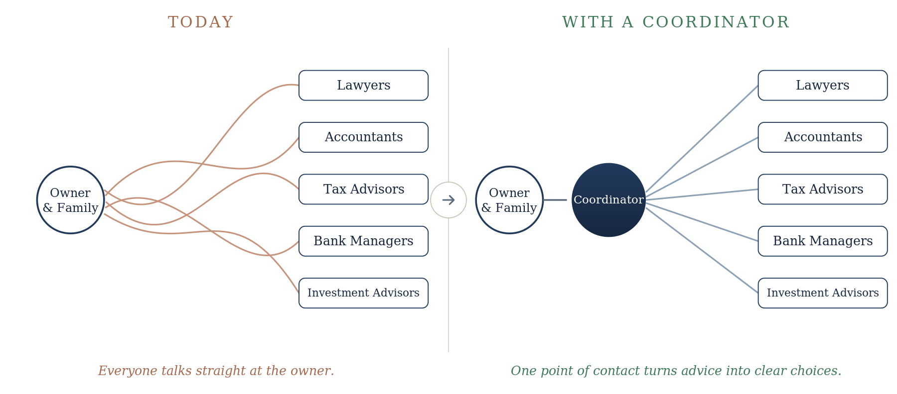 Left, today: every advisor talks straight at the owner in a tangle of lines. Right, with a coordinator: one point of contact beside the owner turns scattered advice into clear choices.