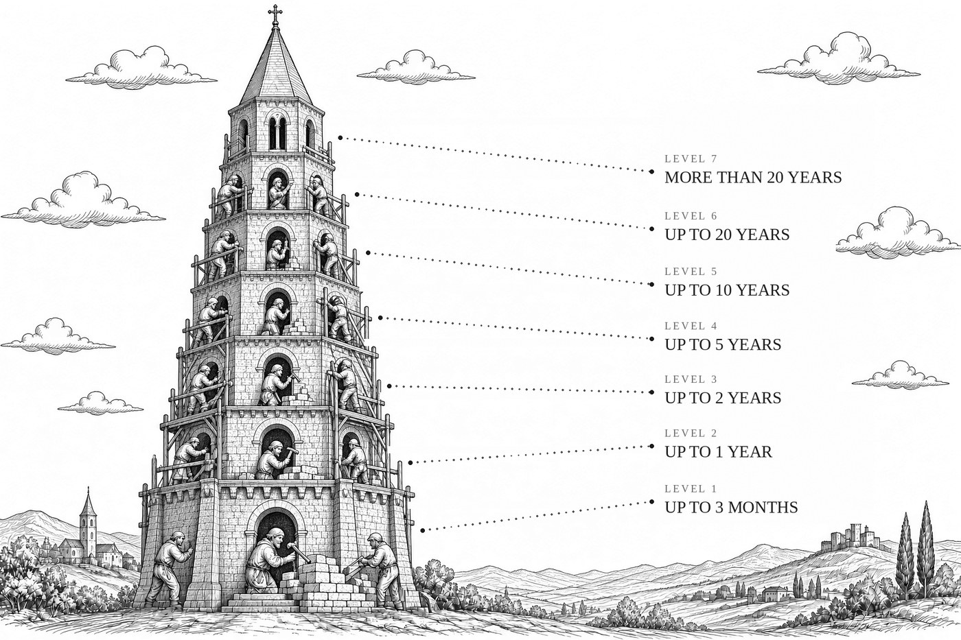 An engraving of a cathedral tower under construction. Each of its seven storeys is labelled with a level and the time span of the work done there, from up to three months at the ground floor to more than twenty years at the belfry.