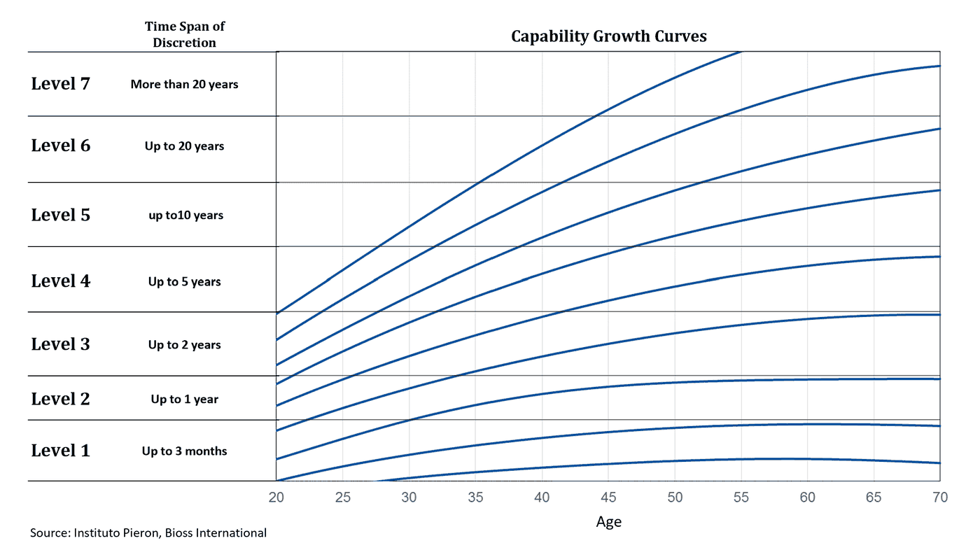 A chart of capability growth curves from age twenty to seventy. Several curves rise at different rates from different starting points, each flattening within a different level band, from level one to level seven.